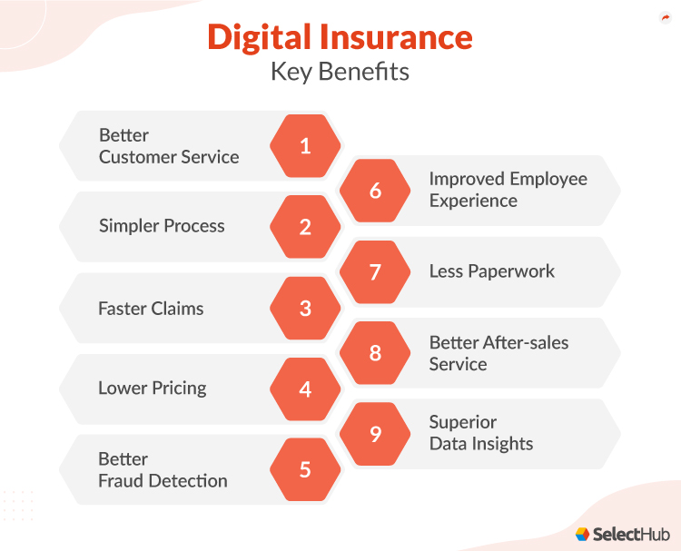 Benefits of Digital Insurance