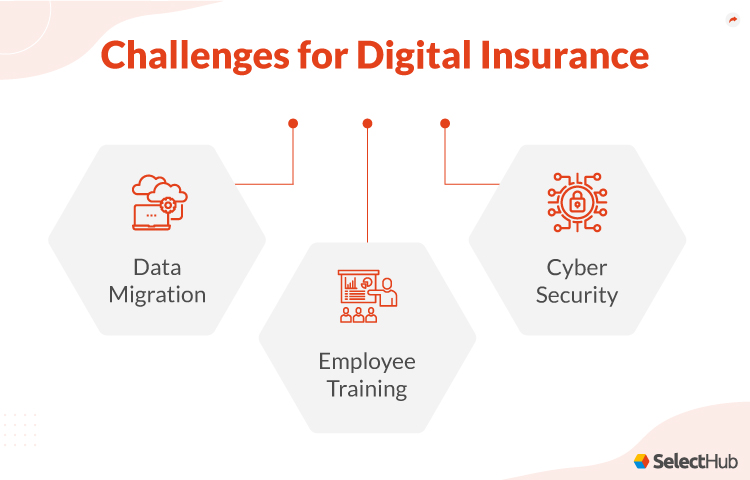 Challenges for Digital Insurance