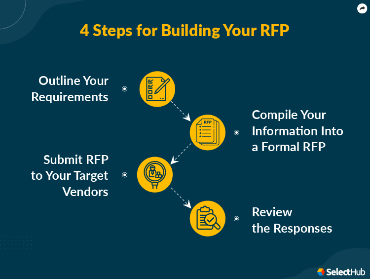 Construction Management RFP Building Steps