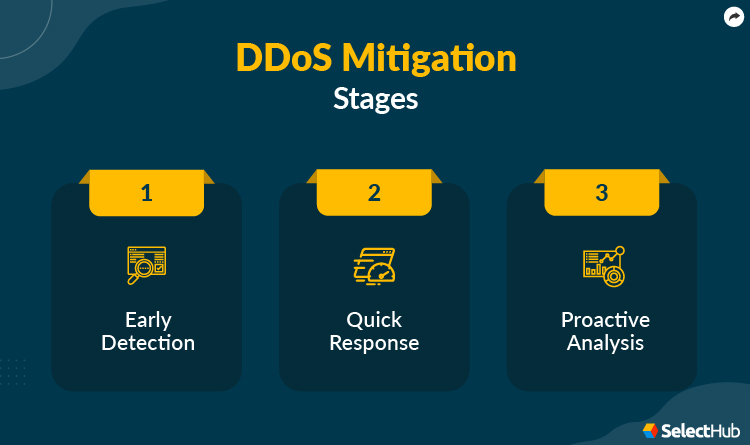 DDoS Mitigation Stages