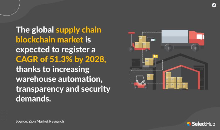 Global Supply Chain Blockchain Market