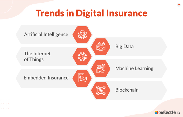 Trends in Digital Insurance