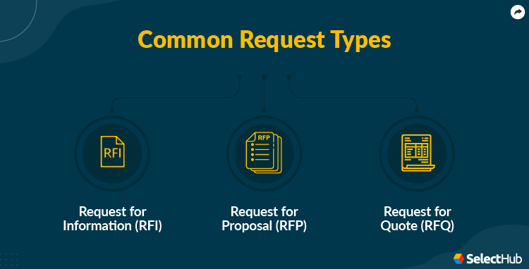 Types of Requests