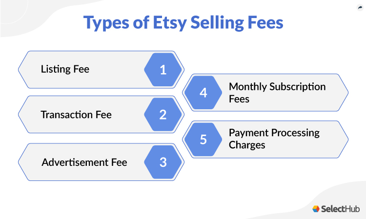 Types of Etsy Selling Fees