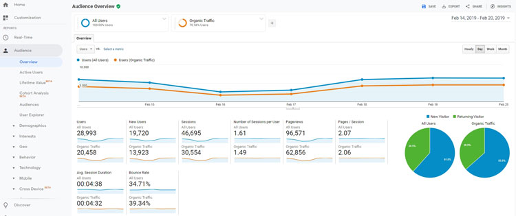 Website engagement dashboard