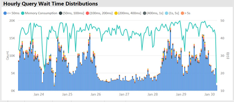 Power BI Premium Gen2