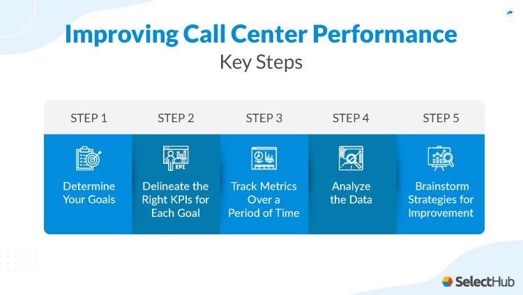 Key Steps To Improve Call Center Performance