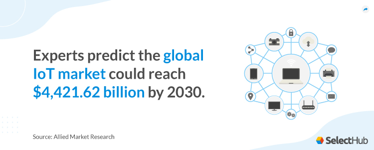 IoT For Manufacturing Market Growth Stat