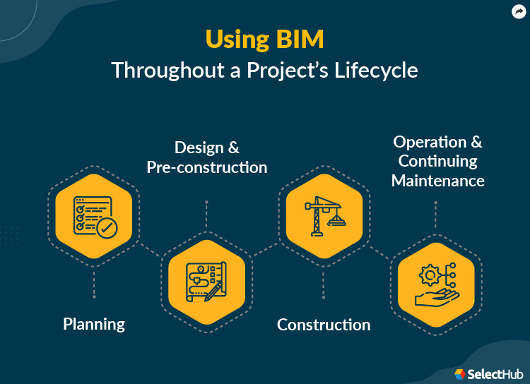 Using BIM Throughout a Project Lifecycle