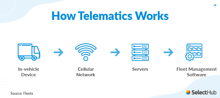 How Telematics Works