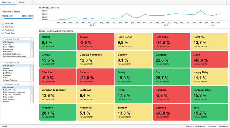 KPI Visualization in TIBCO Spotfire