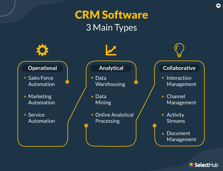 Types of CRM