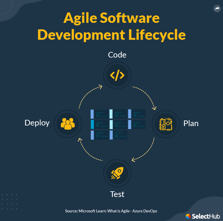 Agile Product Development Cycle