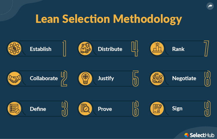 Best eCommerce Platforms For Small Businesses Lean Selection Methodology