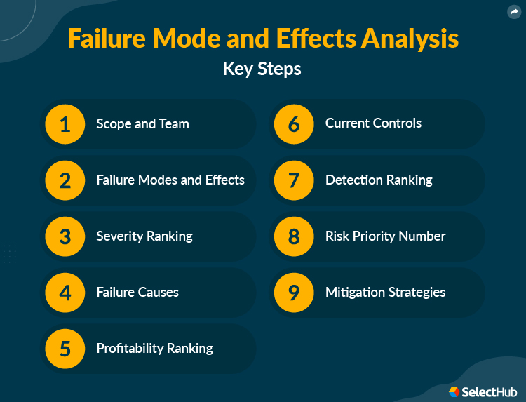 Failure Mode and Effects Analysis Key Steps