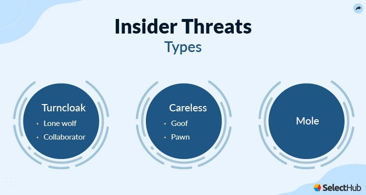 Types of Insider Threat