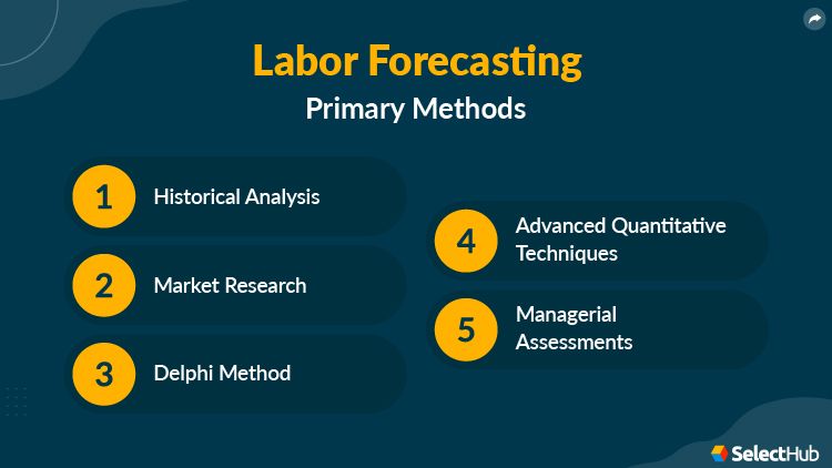 Labor Forecasting Methods