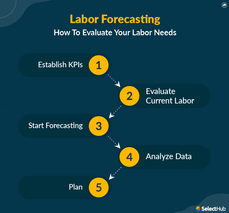 Labor Forecasting Strategy