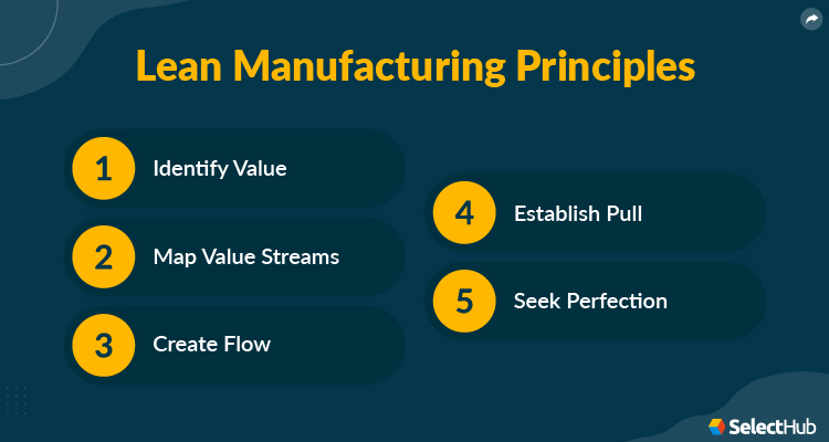 Lean Manufacturing Principles