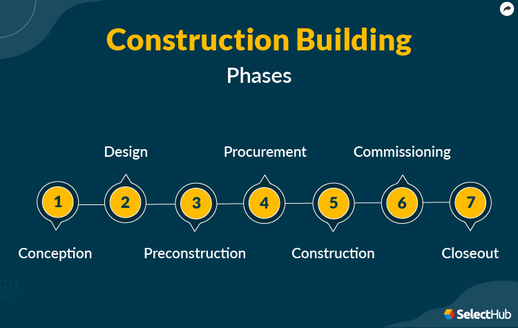 Phases of Construction