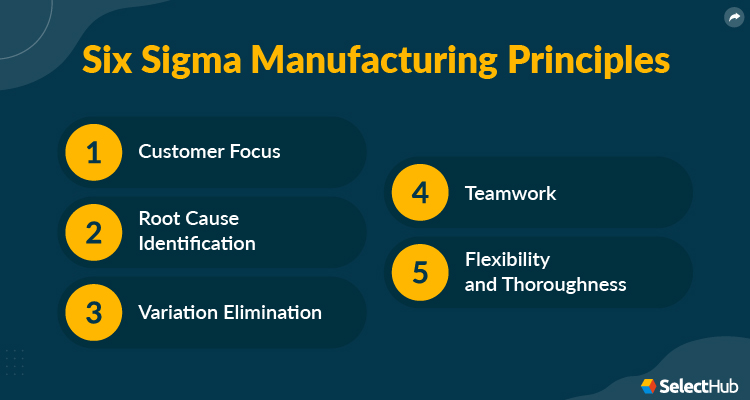 Six Sigma Manufacturing Principles