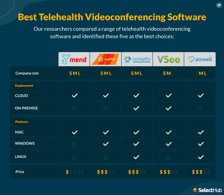 Best Telehealth Videoconferencing Software Attributes Comparison