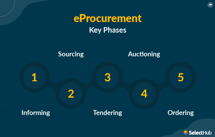 eProcurement Key Phases