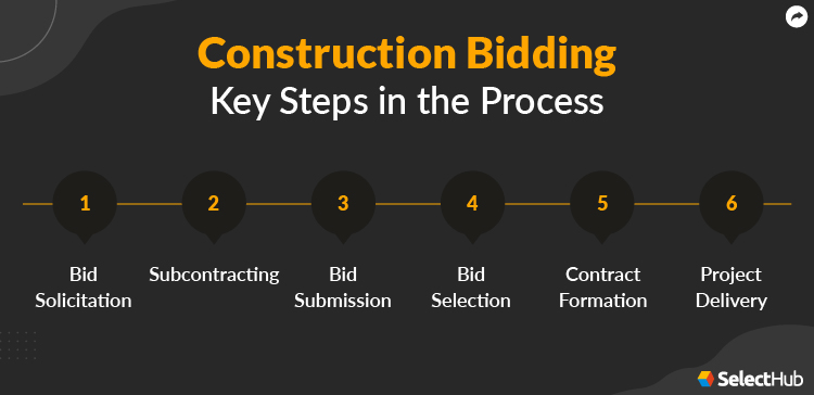 Construction Bidding Process