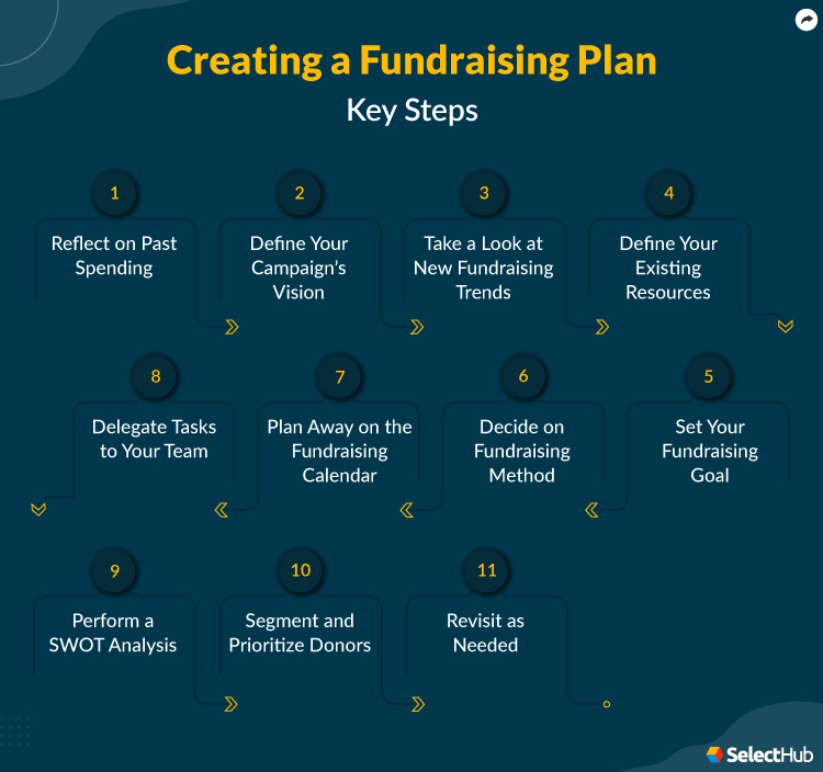 Key Steps to Create a Fundraising Plan