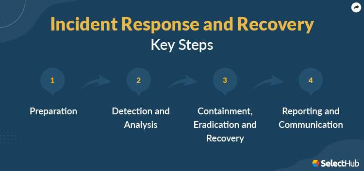 Incident Response and Recovery Steps