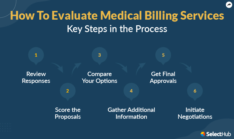 Key Steps to Evaluate Medical Billing Services