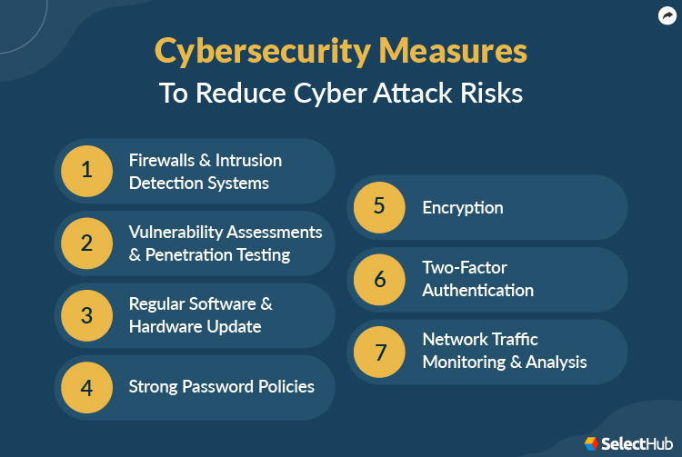 Proactive Cybersecurity Measures