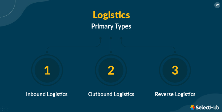 Procurement and Logistics Types