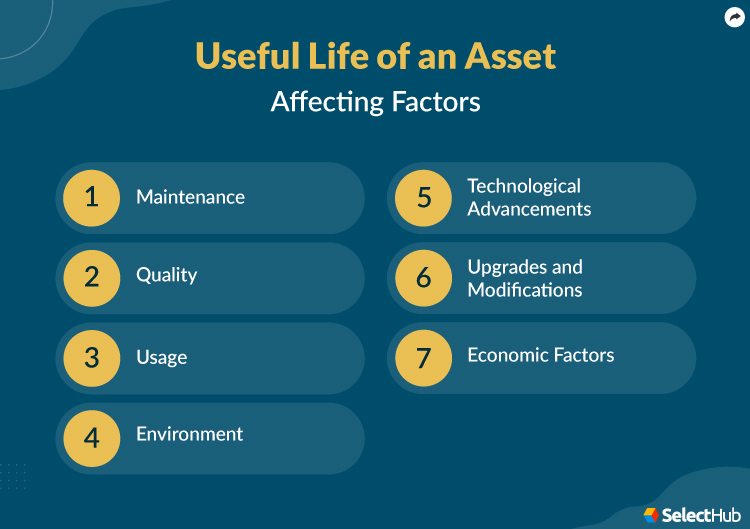 Factors the Affect the Useful Life of an Asset