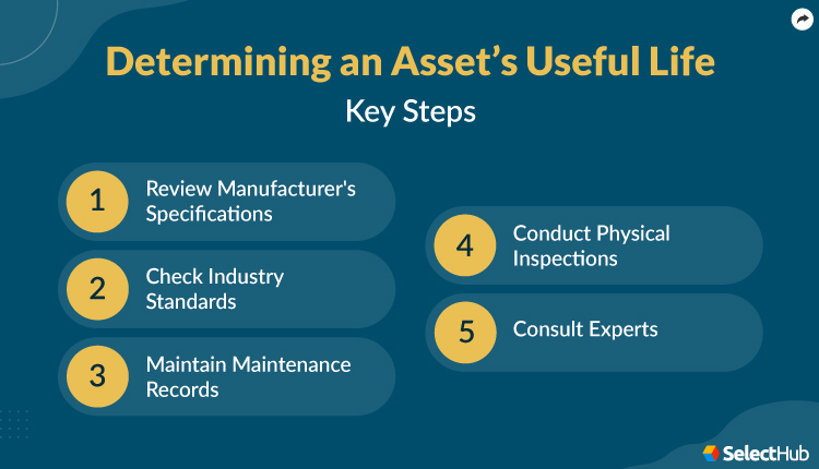 Key Steps to Determine the Useful Life of an Asset