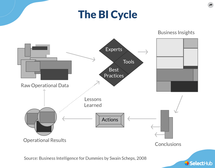 BI Cycle