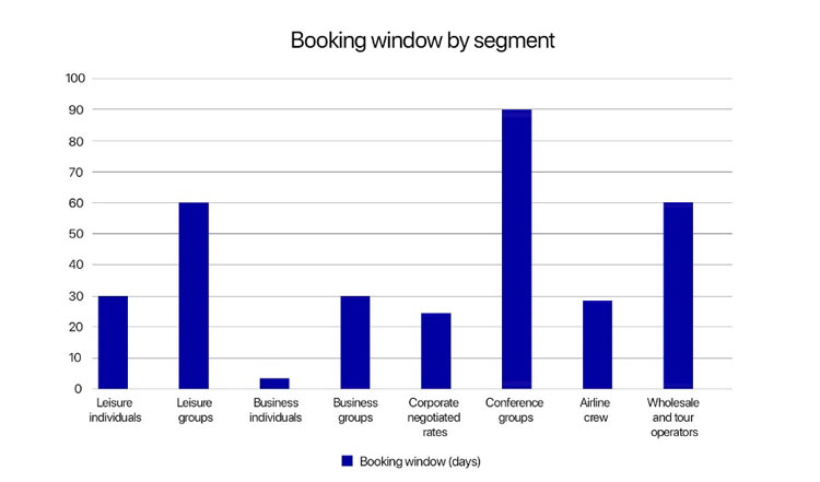 Hotel Revenue Management Customer Segmentation