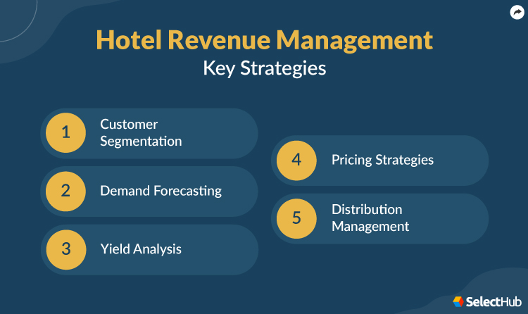 Hotel Revenue Management Strategies