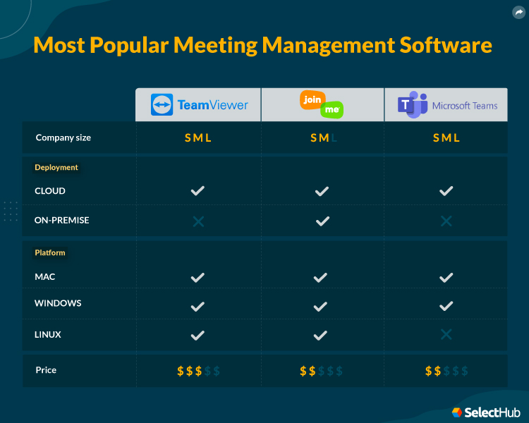 Most Popular Meeting Management Software Attributes Comparison