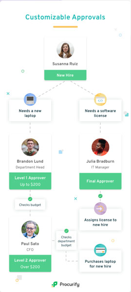 Procurify Approval Workflow Tool