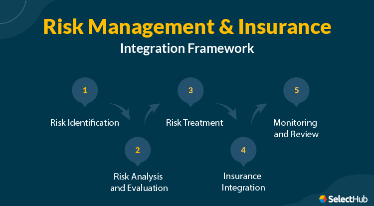 Risk Management and Insurance Integration Framework