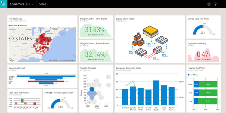 Performance analysis in Microsoft Dynamics 365 for Sales