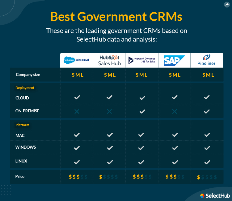 Best Government CRMs Attributes Comparison