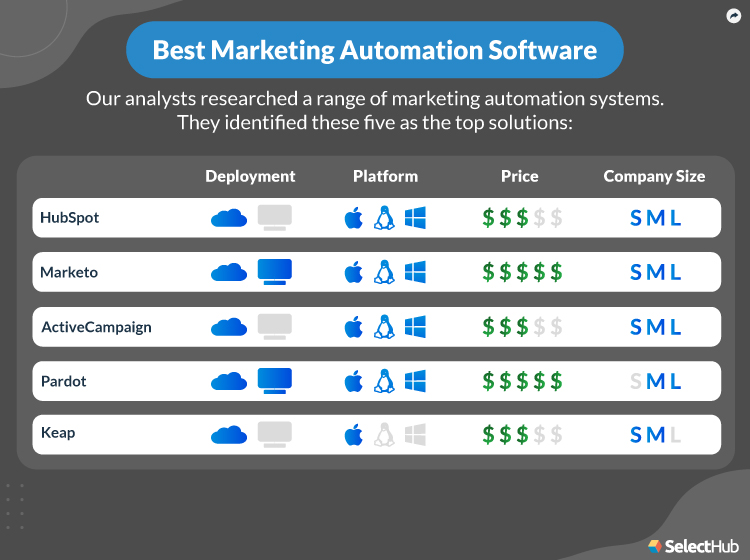 Best Marketing Automation Software Attributes Comparison