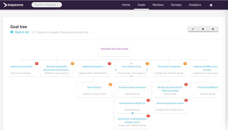 Leapsome's goal tree interface displaying interconnected business goals