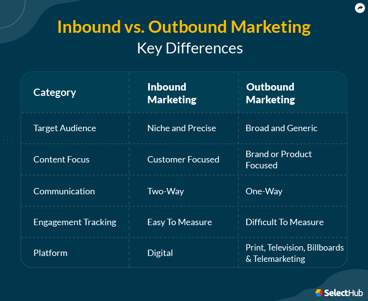 Inbound vs Outbound Marketing Key Differences