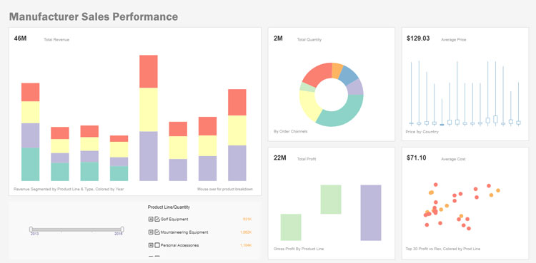 Inetsoft manufacturing sales performance dashboard with revenue and profit charts