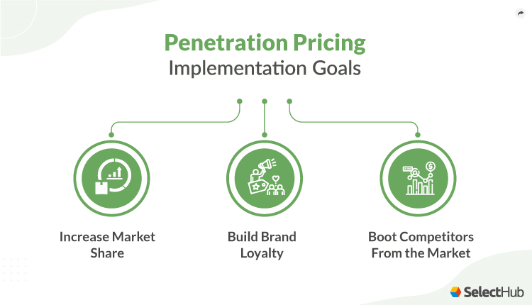 Penetration Pricing Implementation Goals