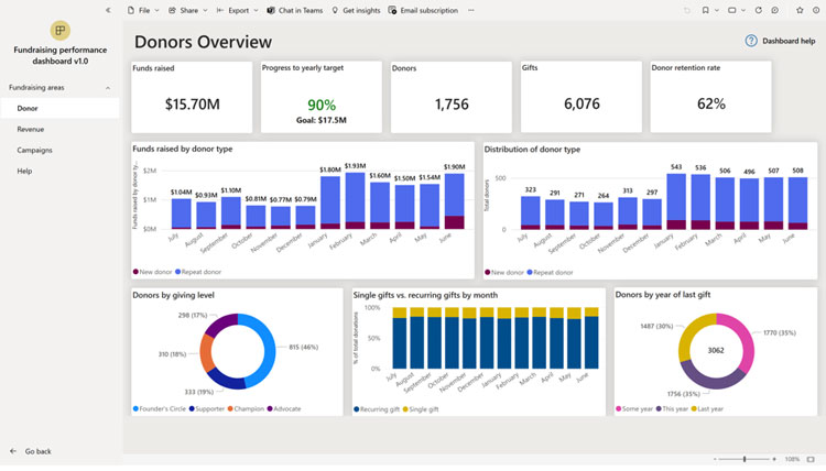 Donors and Performance Overview in Microsoft Dynamics 365