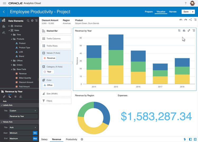 Employee Productivity Dashboard in Oracle Analytics Cloud